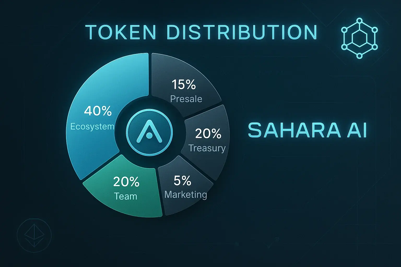 Sahara AI: Binanceでのデビュー前にエアドロップで8.15%。