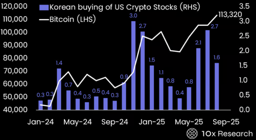 Korean Investors Leave Tesla for Crypto