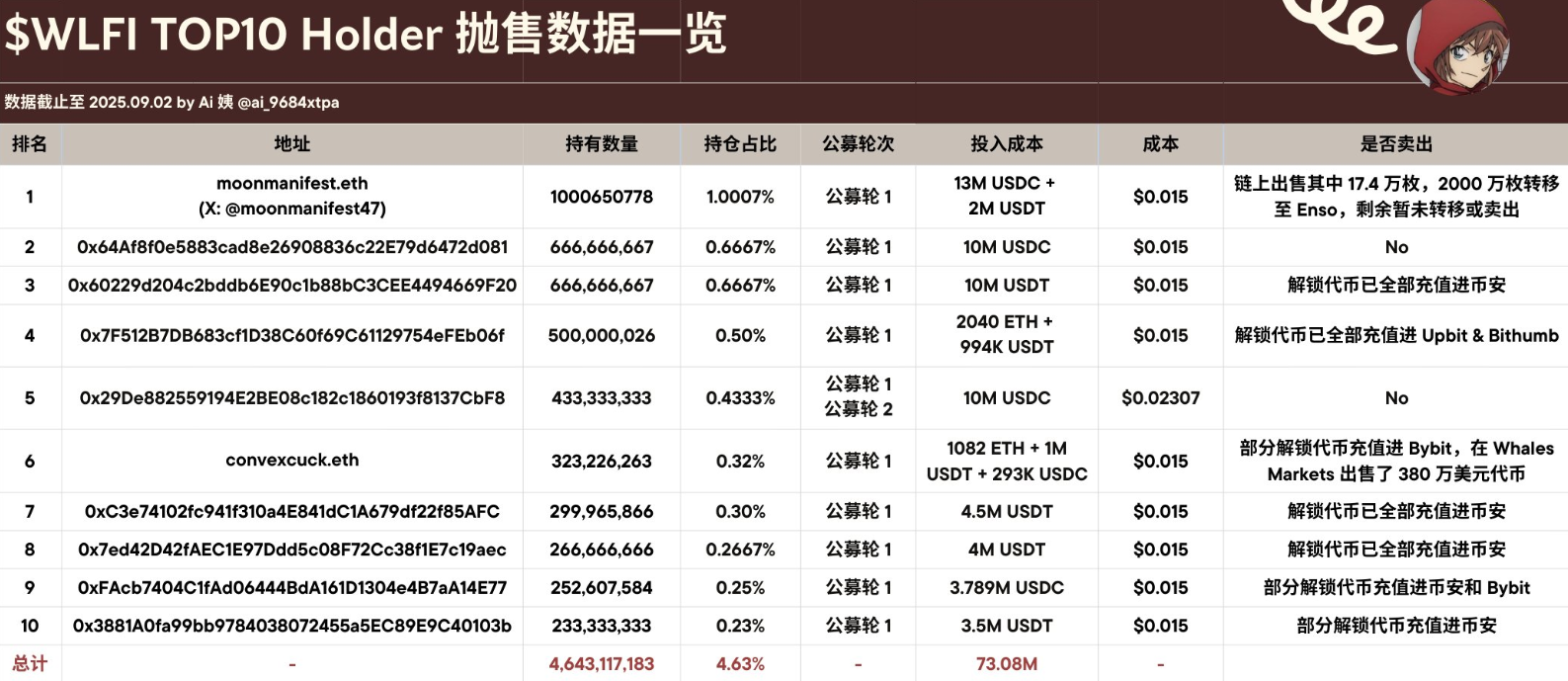 WLFI Tokens: Top Holders Sell Now