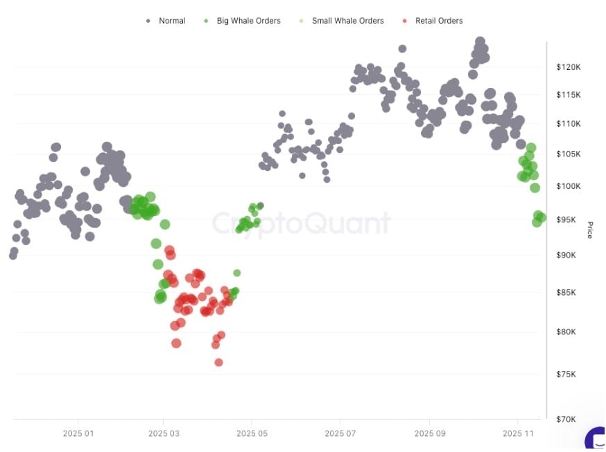 US Bitcoin ETFs on a run: markets panic