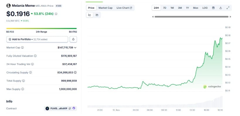 Токены, связанные с Трампом, взлетают: есть ли секрет за внезапным ралли?