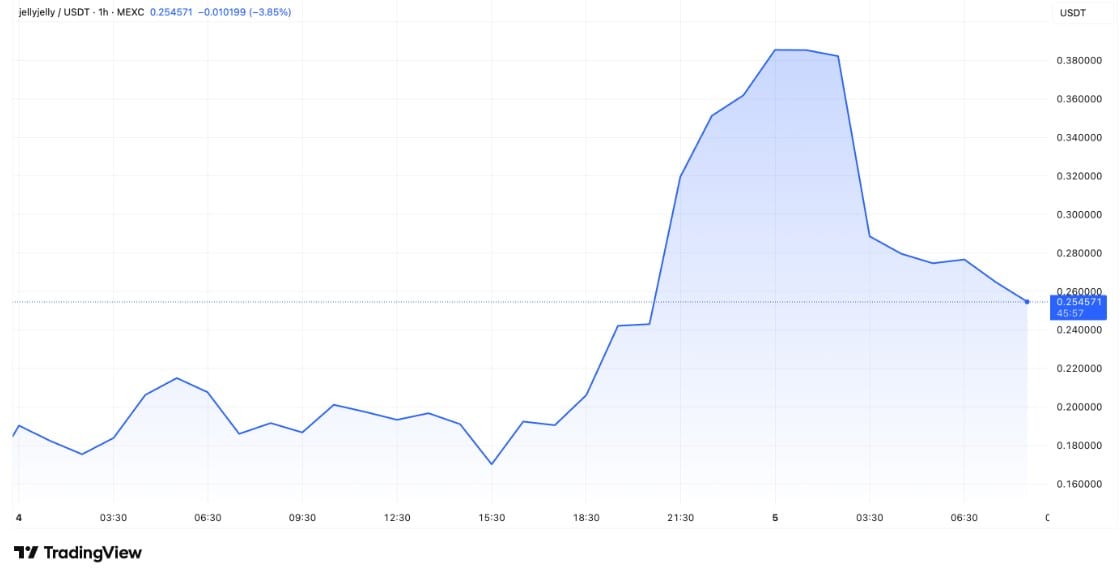 JELLYJELLY 挑战加密货币市场崩溃：怀疑存在协同交易